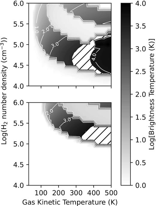 Same as for Fig. 8 but now with the beaming factor given by (2τij + 1)−2. The white filled region indicates the region where the maser brightness temperature lies between 6000 and 8000 K.