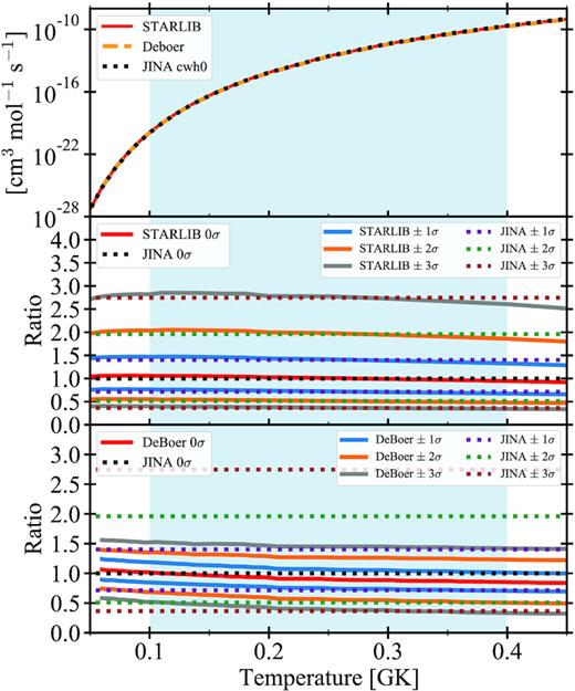 Upper panel: Comparison of the 12C(α, γ)16O rate from starlib database, deBoer et al. (2017) and jina database in red, orange, and black, respectively. The blue shaded area indicates the temperature range of helium burning in the stellar core. Middle panel: Comparison between starlib and jina reaction rates with different σ. All the rates are divided by the standard ($0\, \sigma$) jina rate. The blue, orange, and grey continuous lines are the starlib rates with $\pm 1\, \sigma$, $\pm 2\, \sigma$, and $\pm 3\, \sigma$, respectively. The purple, green, and brown dotted lines indicate the jina $\pm 1 \, \sigma$, $\pm 2\, \sigma$, and $\pm 3\, \sigma$ rates, respectively. Lower panel: Comparison between deBoer et al. (2017) and jina reaction rates with different σ.