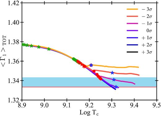 Comparison of the 〈Γ1〉TOT values versus the central temperature of stars with hydrogen envelopes and MZAMS = 100 M⊙. Here, we use the same colour code for lines and symbols as in Fig. 5. The lines corresponding to +2 and $+3\, \sigma$ are barely visible, because they almost perfectly overlap with the $+1\, \sigma$ line.
