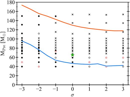 Pre-supernova masses as a function of the 12C(α, γ)16O reaction rate for stars with H envelopes. Circles indicate models that are dynamically stable while burning oxygen. Red empty circles: Models with a central oxygen mass fraction higher than 0.3. Black empty circles: Models with a central oxygen mass fraction between 0.3 and 0.2. Filled circles: Models with a central oxygen mass fraction lower than 0.2. Black crosses indicate models that are dynamically unstable (i.e. 〈Γ1〉TOT- < 0). The PI mass gap is completely filled in the $-3\, \sigma$ case, because of the effect of the dredge-up (see Section 4.2 for details). Continuous blue and orange lines indicate the lower and higher mass gap edges by Farmer et al. (2020), respectively. The green star at $0\, \sigma$ indicates the Mgap = 65 M⊙ found by Woosley (2017) for stars with hydrogen envelope.