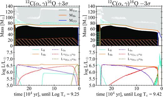 Left-hand panels: Same as Fig. 9, but the evolution is zoomed on the CHeB phase of the MZAMS = 140 M⊙ star computed with the 12C(α, γ)16O reaction rate $+3\, \sigma$. Time until the final collapse is in linear scale. In the lower panel, the dotted lines show the contribution to the He luminosity from the CHeB phase main reactions, the triple-α, the 12C(α, γ)16O, and the 16O(α, γ)20Ne in purple, red, and green, respectively. Right-hand panels: Same plots as those shown in the left-hand panels, but for a model with MZAMS = 140 M⊙ and $- 3\, \sigma$.