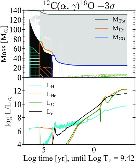 Same as Fig. 9, but for the MZAMS = 140 M⊙ star with $- 3\, \sigma$.