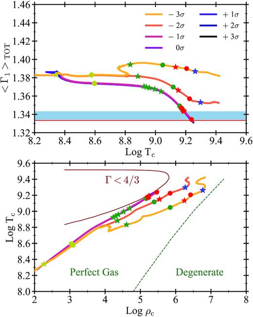 Upper panel: 〈Γ1〉 values versus the central temperature of stars with MZAMS = 140 M⊙. Lower panel: Central density and temperature evolution of models with an initial mass of 140 M⊙. In both the upper and the lower right-hand panels, we use the same colour code for lines and symbols as in Figs 5 and 10.