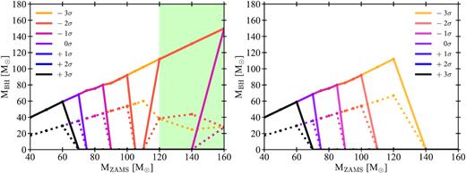 Left-hand panel: Estimated mass of the BH (MBH) as a function of the ZAMS mass of the progenitor star. Different colours indicate stars computed with varying 12C(α, γ)16O reaction rates. Solid lines indicate the total final mass of the star. Dotted lines indicate the final He core mass. As discussed in the text, the actual MBH mass will be between the He core mass (pessimistic case, dotted lines) and the total final mass of the star (optimistic case, solid lines). The green area indicates models that experience dredge-up during the CHeB. Right-hand panel: Same as the left-hand panel but for a set of tracks computed without envelope undershooting.