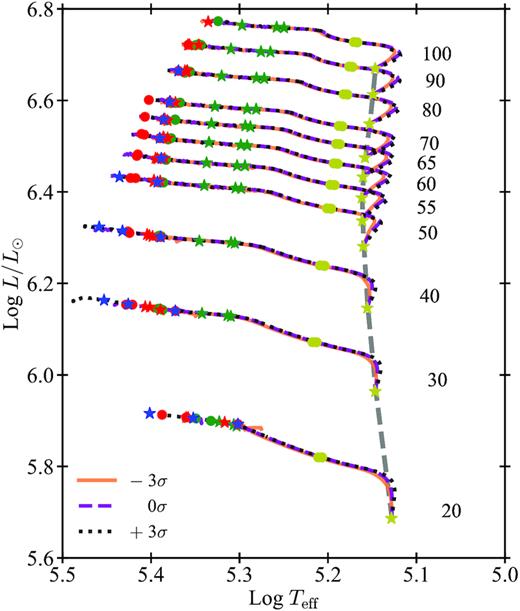 HR diagram of three sets of tracks of pure-He stars, computed with Z = 0.001. Solid black lines, dashed green lines and dotted brown lines indicate tracks computed with the 12C(α, γ)16O reaction rate $-3\, \sigma$, with $0 \, \sigma$ and with $+3\, \sigma$, respectively. The dashed grey line shows the pure He-ZAMS. The symbols indicate helium (yellow), carbon (green), neon (red), and oxygen (blue) burning phases, respectively. Stars and circles symbols indicate the ignition and depletion of each element, respectively. The numbers on the right of the ZAMS line indicate the initial mass in M⊙ units.