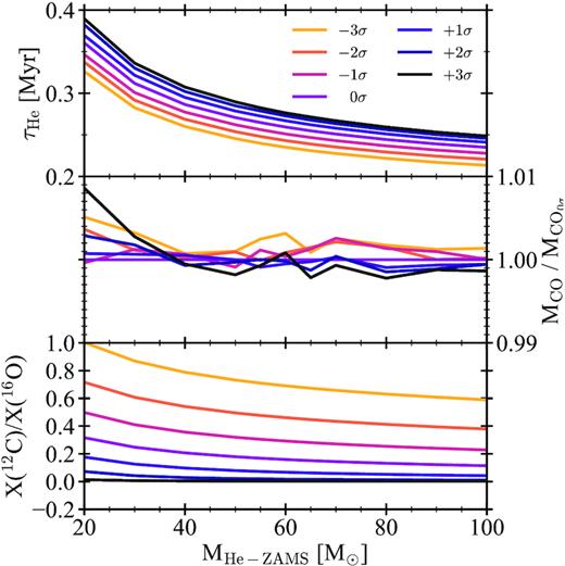 Upper panel: He-MS lifetimes versus the initial mass of pure-He stars for different adopted rates. Middle panel: Ratio between the CO core masses and the CO core mass of the model computed with $0 \, \sigma$ at the end of the He-MS. Lower panel: carbon-to-oxygen ratio in the CO cores at the end of the He-MS.
