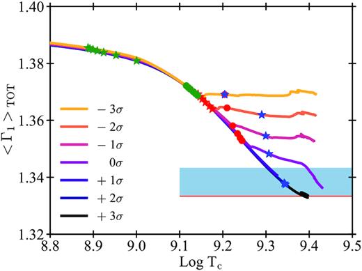 Comparison of the averaged first adiabatic exponent, $\langle \Gamma _{1} \rangle _{\rm \, }$versus the central temperature of pure-He stars models with MZAMS = 40 M⊙. The plot shows the final phases at the end of the evolution. Coloured lines indicate models computed with different 12C(α, γ)16O reaction rates. Symbols indicate the start and the end of core burning phases of elements with the same colour code as adopted in Fig. 2. The red horizontal line corresponds to $\mbox{$\langle \Gamma _{1} \rangle _{\rm }$}=4/3$. The above blue shaded area indicates values between 4/3 and 4/3 + 0.01, range in which the whole star starts to be dynamically unstable.