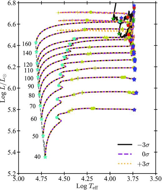HR diagram of the three sets of H stars computed with Z = 0.0003 and with different reaction rates. The colour code of lines and symbols is the same as in Fig. 2. The cyan stars (circles) indicate the beginning (the end) of the hydrogen burning phase. The grey dashed line is the ZAMS. The numbers on the left of the ZAMS are the values of MZAMS in units of M⊙.