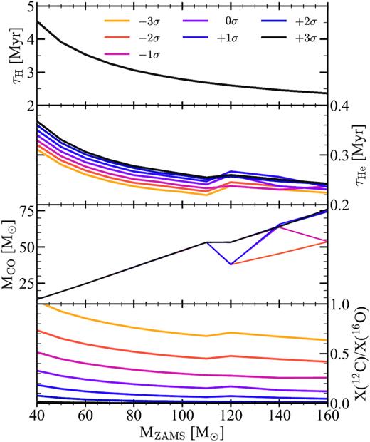 Same as Fig. 3, but for stars with hydrogen envelopes. The upper panel shows the MS lifetimes of hydrogen stars versus the ZAMS mass. The second panel from the top shows the CHeB lifetimes. The third panel shows the CO core mass. Different colours indicate different 12C(α, γ)16O rates (several of these lines overlap). Table A2 lists all the relevant quantities. The lower panel shows the carbon-to-oxygen ratio in the CO cores at the end of CHeB.
