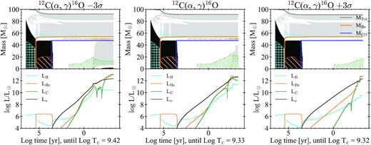 Upper panels: Same as Fig. 4, but for hydrogen stars with MZAMS = 100 M⊙. The continuous grey lines indicate the total stellar mass. The cyan-coloured areas indicate the hydrogen burning regions, which contribute at least for the 1 per cent of the LH. Lower panels: Luminosity as a function of time from H-burning, He-burning, C-burning, and neutrinos in cyan, orange, green, and black, respectively.