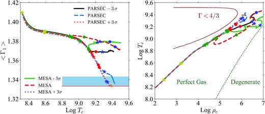 Left-hand panel: Evolution of the weighted first adiabatic exponent, 〈Γ1〉, of MHe-ZAMS = 40 M⊙ pure-He stars computed with mesa and parsec evolutionary codes. mesa tracks are from sets computed by Farmer et al. (2020). Solid lines indicate tracks computed with $-3\, \sigma$ rates, dashed lines show tracks with $0 \, \sigma$, while dotted lines indicate tracks with +3σ. The red line indicates 〈Γ1〉= 4/3. The blue region indicates the zone between 4/3 and 4/3 + 0.01, zone in which we consider our tracks unstable. Right-hand panel: ρc-Tc diagram of same tracks of the left-hand panel. In both the left-hand and right-hand panels we use the same symbols as in Figs 5 and 10.
