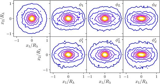 Satellite number density contours for the sample of redMaPPer clusters used in this work, obtained by stacking the galaxies aligned according to the estimated orientation angle. Projected positions, x1 and x2, are re-scaled with the cluster radius, Rλ. The first panel at the left was obtained without aligning the clusters. First row of panels is obtained considering all the satellites in the catalogue and the second row discarding the galaxies with pmem < 0.5 to estimate the orientation angle. Second, third, and fourth columns correspond to the orientation computed considering a uniform, a luminosity, and a distance weight to compute the quadrupole moments, respectively.