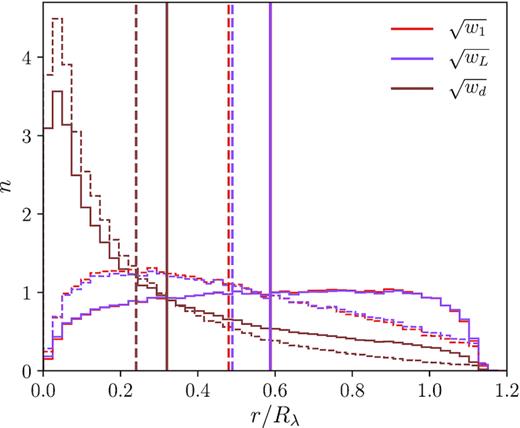 Normalized distributions of distances to the centre for the satellite galaxies, obtained by weighting the distances according to the square root of the defined uniform (red line), luminosity (purple line), and distance (brown line) weights. Dashed lines correspond to the distribution of satellites that satisfy pmem > 0.5. Vertical lines show the average weighted values for these distributions. Distributions for the total sample of satellites considering the uniform and luminosity weights are almost coincident therefore the mean values are overlapped.