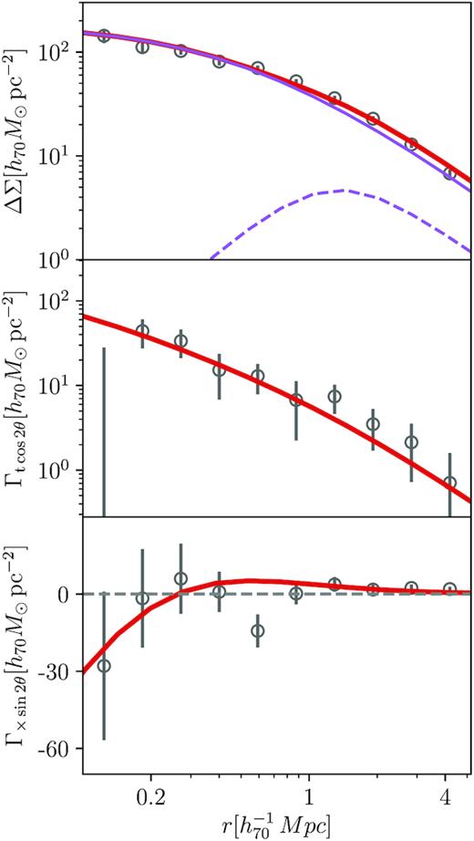 Monopole (upper panel) and quadrupole tangential (middle panel) and cross (bottom panel) components, computed for the total sample of clusters analysed in this work. Solid thick lines are the derived models according to the fitted mass, M200, and fraction of miscentring clusters, pcc, for the monopole, and the average aligned ellipticity component, ϵ, for the quadrupole components. In the upper panel, we also show both fitted terms for the monopole, the centred ΔΣcen (solid purple line), and the miscentring term, ΔΣmiss (dashed purple line), terms (see equation 12).