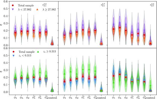 Posterior distributions of the average aligned ellipticity components, according to the different orientation angle criteria, for the total sample and low- and high-richness sample (upper panel) and for the total sample and low- and high-redshift samples (lower panel). Symbols and bars correspond to the median and error bars to the 16th and 84th percentiles of the posterior distributions. Left-hand, middle, and right-hand panels show the derived estimates fitting the quadrupole profiles within $0.1\, h^{-1}_{70}$ Mpc$\lt r \lt 5\, h^{-1}_{70}$ Mpc, $0.1\, h^{-1}_{70}$ Mpc$\lt r \lt 0.7\, h^{-1}_{70}$ Mpc, and $0.7\, h^{-1}_{70}$ Mpc$\lt r \lt 5\, h^{-1}_{70}$ Mpc, respectively.