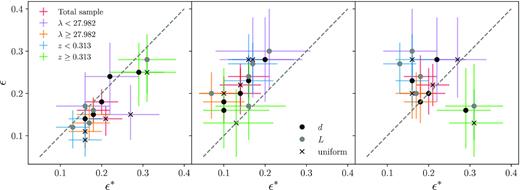 Derived average aligned ellipticity component estimates by fitting quadrupole profiles in the inner region ($r_{0.1}^{0.7}$, left-hand panel) and in the outer region ($r_{0.7}^{5.0}$, middle panel). The right-hand panel shows the ellipticities computed by fitting the quadrupoles in $r_{0.1}^{0.7}$ (x-axis) and $r_{0.7}^{5.0}$ (y-axis) ranges. ϵ* and ϵ refer to the ellipticity computed aligning the clusters according the satellites that satisfy the membership cut and the whole sample of satellites, respectively. Black and grey dots and crosses correspond to the quadrupoles computed considering the orientation angle weighting the satellites taking into account a distance, a luminosity, and a uniform weight, as defined in Section 3. Dashed grey line corresponds to the identity.