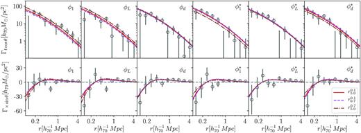 Derived quadrupole tangential and cross component profiles, Γtcos θ and Γ× sin θ, for the total sample of redMaPPer clusters analysed in this work. Best fits for the three different considered radius ranges are also shown. Quadrupoles are obtained taking into account the derived orientation angles computed for each cluster according to the proxies defined in Section 3 ($\phi _1,\phi _L,\phi _d,\phi ^*_1,\phi ^*_L$, and $\phi ^*_d$).