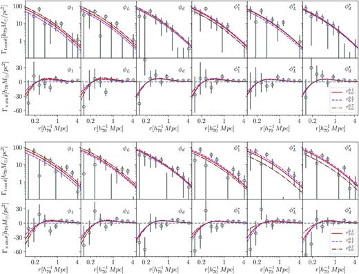 Idem as in Fig. B1 but for the low-mass (upper panel) and high-mass (bottom panel) cluster samples, selected according to the median of the richness distribution.