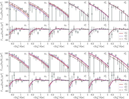 Idem as in Fig. B1 but for the low-redshift (upper panel) and high-redshift (bottom panel) cluster samples, selected according to the median of the redshift distribution.
