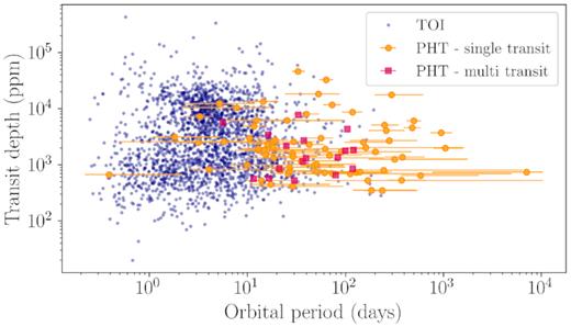 The properties of the PHT single-transit (orange circles) and multitransit (magenta squares) candidates compared to the properties TOIs (blue circles). All parameters (listed in Table 11) were extracted using pyaneti modelling.