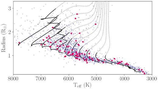 Stellar evolution tracks showing main-sequence (solid black lines) and post-main-sequence (dashed grey lines) MIST stellar evolution for stellar masses ranging from 0.3 to 1.6 M⊙ in steps of 0.1 M⊙. The blue dots show the TOIs and the magenta circles show the PHT candidates.