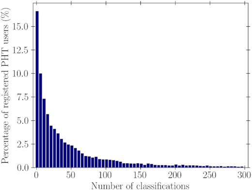 The distribution of the number of classifications by the registered volunteers, using a bin size of 5 from 0 to 300 classifications. A total of 11.8 per cent of the registered volunteers completed more than 300 classifications.