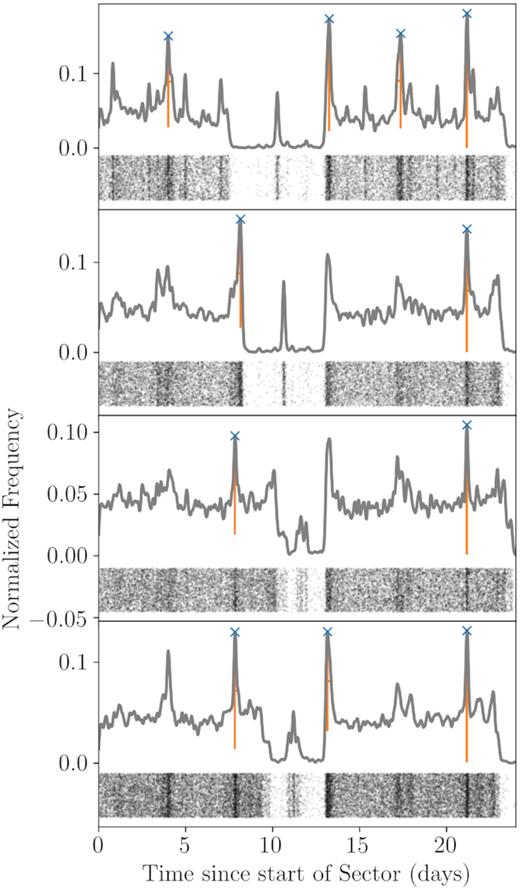 KDE of the user markings made for Sector 17, for targets observed with TESS’s observational cameras 1 (top panel) to 4 (bottom panel). The orange vertical lines the indicate prominences that are at least four times greater than the standard deviation of the distribution. The black points underneath the figures show the mid-points of all of the volunteer markings, where darker regions represent a higher density of markings.
