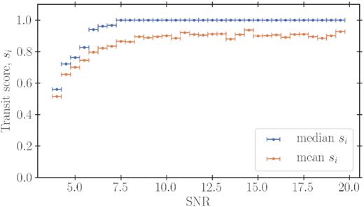 The median (blue) and mean (orange) transit scores for injected transits with S/N ranges between 4 and 20. The mean and median are calculated in S/N bins with a width of 0.5, as indicated by the horizontal lines around each data point.