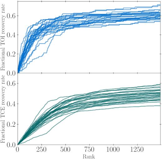 The fraction of recovered TOIs and TCEs (top and bottom panels, respectively) with R > 2 R⊕ as a function of the rank, for Sectors 1–26. The lines represent the results from different observation sectors.