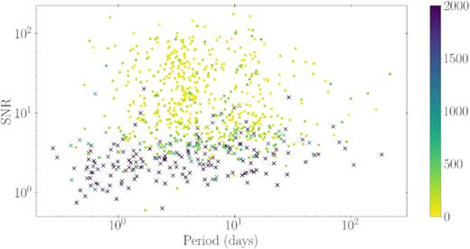 The S/N versus orbital period of TOIs with R > 2R⊕. The colour represents their rank within the sector, as determined by the weighted DB clustering algorithm. Circles indicate that they were identified at a rank < 500, while crosses indicate that they were not within the top 500 highest ranked candidates of a given sector.