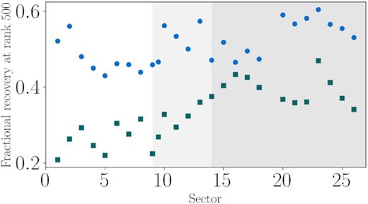 The fractional recovery rate of the TOIs (blue circles) and TCEs (teal squares) at a rank of 500 for each sector. Sectors 1–9 (white background) represent Southern hemisphere sectors classified with UI1, Sectors 9–14 (light grey background) show the Southern hemisphere sectors classified with UI2, and Sectors 14–24 (dark grey background) show the Northern hemisphere sectors classified with US2.