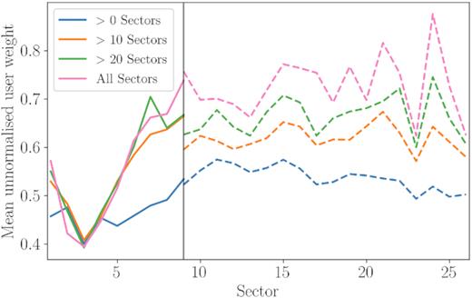 Mean user weights per sector. The solid lines show the user weights for the old user interface and the dashed line for the new interface, separated by the black line (Sector 9). The different coloured lines show the mean user weights calculated considering user who participated in any number of sectors (blue), more than 10 sectors (orange), more than 20 sectors (green), and all of the sectors observed during the nominal TESS mission (pink).