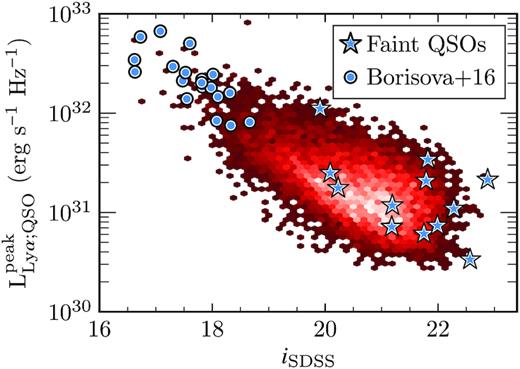 The faint quasar sample in terms of the two parameters used in the selection, the iSDSS apparent magnitude and the peak Ly α luminosity. For comparison, the bright reference sample of B16 is also plotted. The parent sample of quasars from SDSS with 3.1 < z < 3.25 is also shown for reference, with the density of objects increasing from dark red to pale red.2