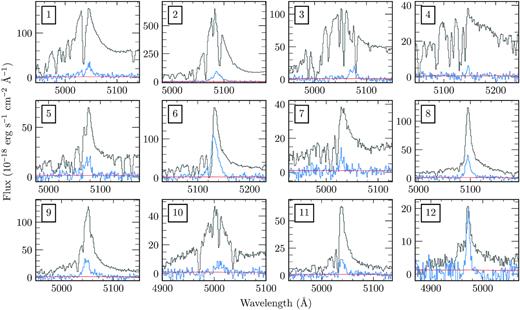 Spectra of the Ly α line of each nebula (blue line), shown for context with the spectrum of their QSO (grey line). The 1σ noise of the nebula spectrum is indicated (red). The nebula spectra are extracted by first projecting the 3D mask on to 2D and then using that projected mask to extract the spectrum from the continuum subtracted cube. The spectrum of each QSO was extracted from the unsubtracted MUSE cube using a 2 arcsec radius aperture. Both spectra are shown on the same scale.