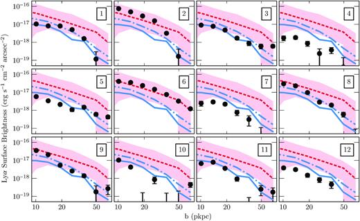 Ly α surface brightness profiles of the nebulae around the faint QSO sample. Each panel shows the measurements for a given nebula with 1σ error bars (black points), along with the mean (blue dot–dashed line) and median (blue solid line) of the faint sample. Both statistics are shown as our sample spans a large range of behaviours. Also plotted for reference is the mean surface brightness profile of the bright QSO sample from B16 (red dashed line), and the full range of profiles within that sample (red shaded region). Note that here we have not corrected for redshift dimming, but the samples have only a small spread in redshift.