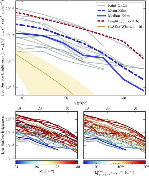 (Top) Ly α surface brightness profiles of the nebulae around the faint QSO sample, now corrected for redshift dimming. The profiles are only plotted where $\rm SNR \gt 2$. The mean (blue dot–dashed line) and median (blue solid line) profiles of the fainter sample are shown. Also plotted for reference is the mean surface brightness profile of the bright QSO sample from B16 (red dotted line). The yellow region indicates typical profiles of haloes around LAEs (so-called Ly α haloes). (Lower left) The combined profiles of the fainter QSO and B16 samples as before, but with the profiles coloured by the i-band absolute magnitude of the QSO. K-corrections have been applied to the absolute magnitudes, normalized to z = 2 (see Ross et al. 2013). (Lower right) Similar to lower-left, but now colour-coding the QSO peak Ly α luminosity density.
