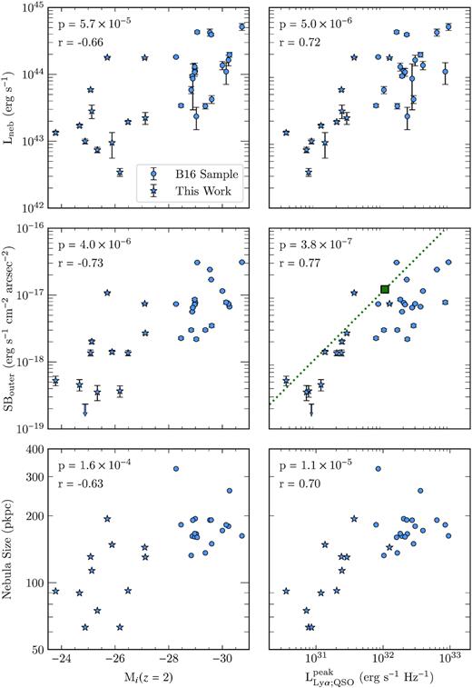 Comparisons between QSO and nebular properties for both the fainter sample (blue stars) and the bright sample (blue circles, B16). The three nebular parameters selected are the total Ly α luminosity (top row), the (redshift-corrected) surface brightness measured between 20 and 50 pkpc (middle row), and the maximum projected size (bottom row). These properties are plotted against both the QSO i-band absolute magnitude (K-corrected to z = 2; left column) and the peak luminosity density of the QSO Ly α line (right column). In each panel, the significance of the correlation is listed with the Spearman’s correlation coefficient r, while the p-values indicate the significance at which the null hypotheses of no correlation can be rejected using this test. In the middle right panel, the green square indicates the exotic quasar from Marino et al. (2019), and the green dashed line is the linear relation which passes through this point.