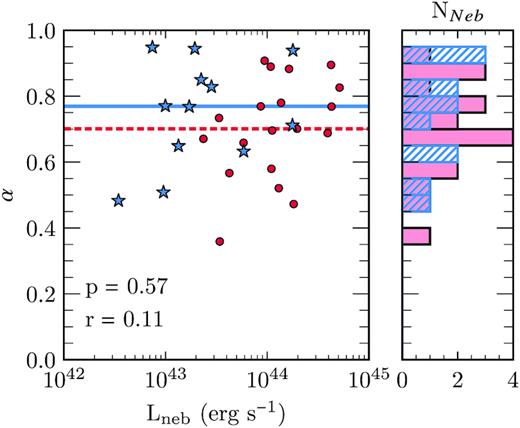 (Left) The nebula Ly α luminosity against the nebula asymmetry parameter α for both the fainter sample (blue stars) and the bright sample (red circles, B16). The significance of the correlation is listed with the Spearman’s correlation coefficient r, while the p-values indicate the significance at which the null hypotheses of no correlation can be rejected using this test. This example shows there is no significant evidence of a correlation between nebular luminosity and asymmetry. The horizontal lines show the median α of the faint (blue solid) and bright (red dashed) quasar samples. (Right) The α distributions of the faint (blue-hashed) and bright (red solid) quasar nebulae.