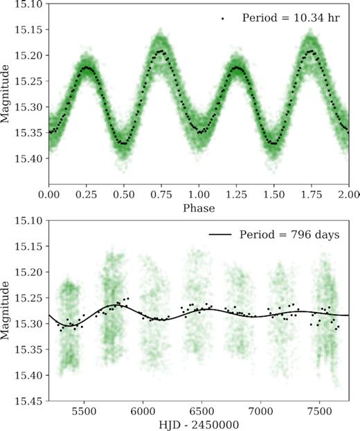 Top: optical photometry phased at the best orbital period of P = 10.34488 h. Bottom: full OGLE light curve where long-term periodic variations in luminosity are seen. The green dots are all the data, while the black dots are binned in phase bins of 0.01 for the phased light curve and bins of 20 d for the full light curve. We show a tentative period of 796 d as a damped sine curve fit to the binned data. The error bars are approximately equal to the size of the data points and are not plotted for clarity.