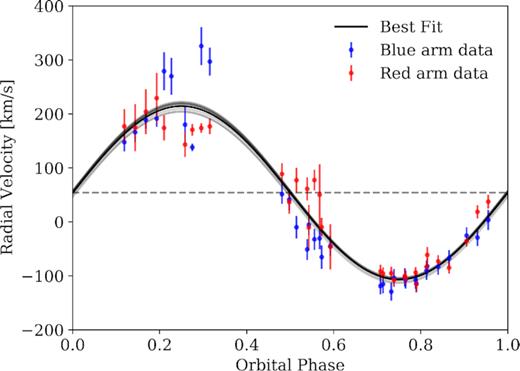 Heliocentric radial velocity curve measured from both the blue and red arms of ISIS spectra. The best-fitting sine curve is shown in black. The dashed horizontal line marks the 0 point of the sinusoid. The best-fitting values to the systemic radial velocity and semi-amplitude of the radial velocity are γ = 54 ± 4 km s−1 and K2 = 161 ± 6 km s−1, respectively.