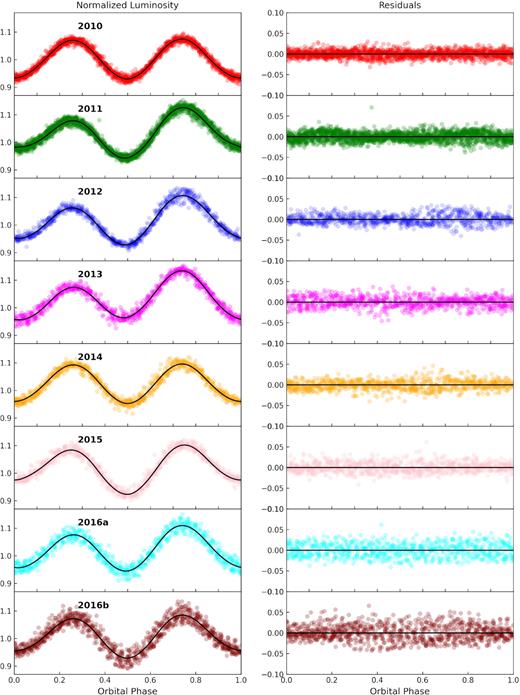 Left: optical light curves for all eight epochs of observations of CX137 phased at the photometric ephemeris. We include the best-fitting model described in Section 4.3 in black, where the luminosity of each epoch is divided by its average luminosity. Each panel shows a different epoch in order of time, error bars are not plotted since they are smaller than the data marker size. Right: fractional residuals of the best-fitting model to the light curve.