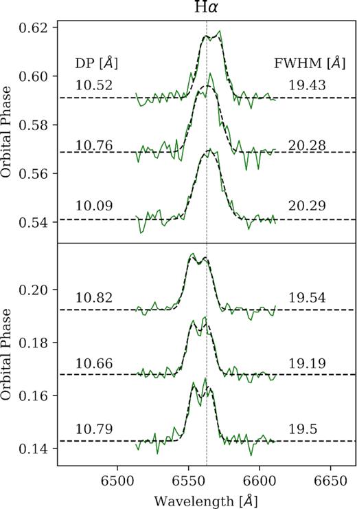Emission-line profiles for Hα at 6 different phases. The best-fitting separation between the two peaks (DP) and the FWHM is shown in each panel. We determine a ratio of DP/FWHM = 0.55 ± 0.02 following the methods of Casares (2016).