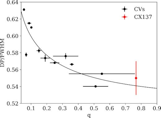 Relation between mass ratio q and ratio of peak separation DP to FWHM of Hα for known CVs. The black line is an empirical relation found in Casares (2016), from which this figure is adapted. The parameters found for CX137, shown in red, are consistent with the existing relations for CVs. Error bars not visible are smaller than the marker size.