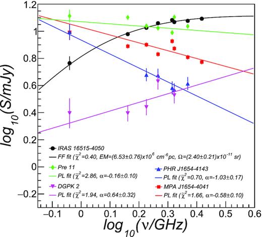 Radio continuum spectra for five PNe obtained using ASKAP and ATCA observations.