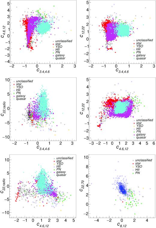 Scatter plots of selected infrared-infrared or infrared-radio colours for different infrared bands (3.4, 4.6, 12, 22, 70$\ \mu \mathrm{m}$). Unclassified objects are shown with grey smaller dots while pre-classified sources with coloured markers (H ii regions: blue crosses, PNe: green diamonds; stars: red stars; YSOs: orange asterisks; galaxies: purple dots, QSO: cyan triangles).