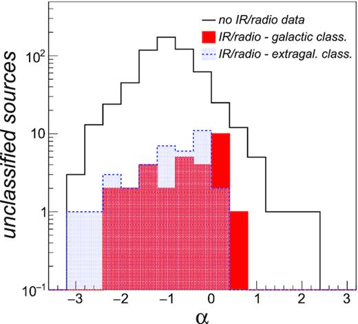 Measured spectral index for unclassified sources. The solid black line histogram includes unclassified sources for which no combined infrared-radio parameter data are available. The filled red and shaded blue histograms include unclassified sources that were classified as Galactic and extragalactic sources, respectively, in the combined infrared-radio analysis.