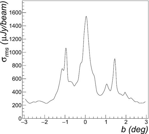 Estimated background noise of scorpio mosaic in μJy beam−1 as a function of the Galactic latitude b and averaged over Galactic longitude l.