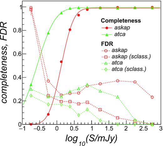 Completeness (filled markers) and false detection rate (FDR) (open markers) as a function of the injected and measured source flux density, respectively, obtained on the simulated ASKAP (red markers) and ATCA (green markers) source catalogues. The solid lines represent the fitted completeness model of equation (1). The open squares and diamonds (labelled as ‘sclass’) represent the false detection rate obtained after applying a neural network classifier, trained to identify spurious fit components in the catalogue.