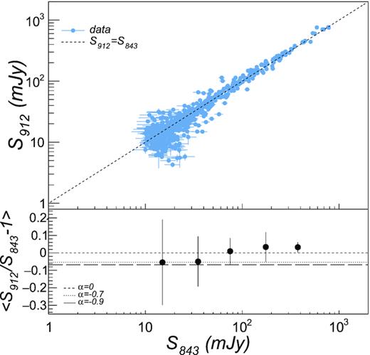 Top: Correlation between flux densities S912 and S843 of cross-matched sources found in ASKAP (912 MHz) and MGPS (843 MHz) catalogues. The dashed black line corresponds to a one-to-one relation (S912 = S843). Bottom: Relative difference between ASKAP and MGPS flux densities. The black dashed and dotted lines represent the difference expected from S ∝ να for three different spectral indices (0, −0.7, −0.9).