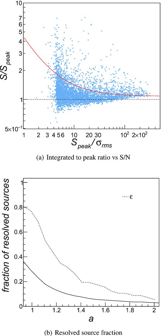 Upper panel: Ratio between integrated S and peak Speak flux densities for catalogued sources as a function of their signal-to-noise ratio S/N. The red line indicates the curve S/Speak = a + $\frac{b}{S/N}$ (a = 1.08, b = 3.4), used in the XXL survey, above which sources are labelled as resolved. Lower panel: Fraction of catalogued sources that would be classified as resolved as a function of the applied threshold on the parameter a (with b fixed to 3.4), shown with a solid black line. The dashed black line represents the fraction of truly resolved sources ε (found by comparison with ATCA data) that would be classified as resolved as a function of the applied threshold on the parameter a.